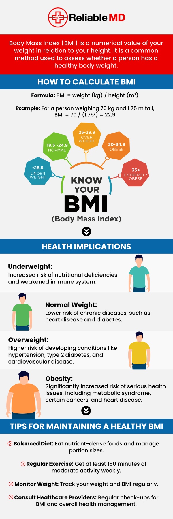 Body Mass Index (BMI) is a measurement used to assess an individual's body weight in relation to their height. It helps categorize weight into different ranges such as underweight, normal weight, overweight, and obesity. While BMI is a useful screening tool, it does not directly measure body fat or health risks. At Reliable MD, our team offers comprehensive BMI assessments and personalized guidance to help you achieve, and maintain a healthy weight. For more information, please contact us or schedule an appointment online. We are conveniently located at 2801 Fruitville Rd Unit 140, Sarasota, FL 34237. Body Mass Index (BMI) is a measurement used to assess an individual's body weight in relation to their height. It helps categorize weight into different ranges such as underweight, normal weight, overweight, and obesity. While BMI is a useful screening tool, it does not directly measure body fat or health risks. At Reliable MD, our team offers comprehensive BMI assessments and personalized guidance to help you achieve, and maintain a healthy weight. For more information, please contact us or schedule an appointment online. We are conveniently located at 2801 Fruitville Rd Unit 140, Sarasota, FL 34237.