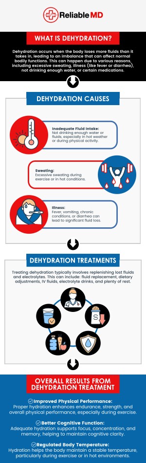 Dehydration means your body loses more fluids than you take in. If it's not treated, it can get worse and become a serious problem. Reliable MD gathers some useful information about dehydration and how to avoid it. For more information, contact us today or book an appointment online. We are conveniently located at 2801 Fruitville Rd Unit 140, Sarasota, FL 34237. Dehydration means your body loses more fluids than you take in. If it's not treated, it can get worse and become a serious problem. Reliable MD gathers some useful information about dehydration and how to avoid it. For more information, contact us today or book an appointment online. We are conveniently located at 2801 Fruitville Rd Unit 140, Sarasota, FL 34237.